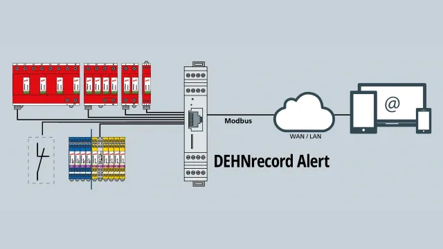 Diagram of DEHNrecord Alert system linking surge devices via Modbus to a cloud and mobile notifications.