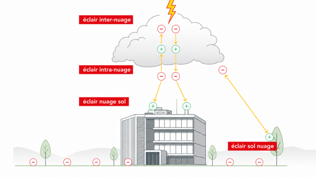 Image showing the formation of a cloud and a storm and explaining differents types of ligthning lightning