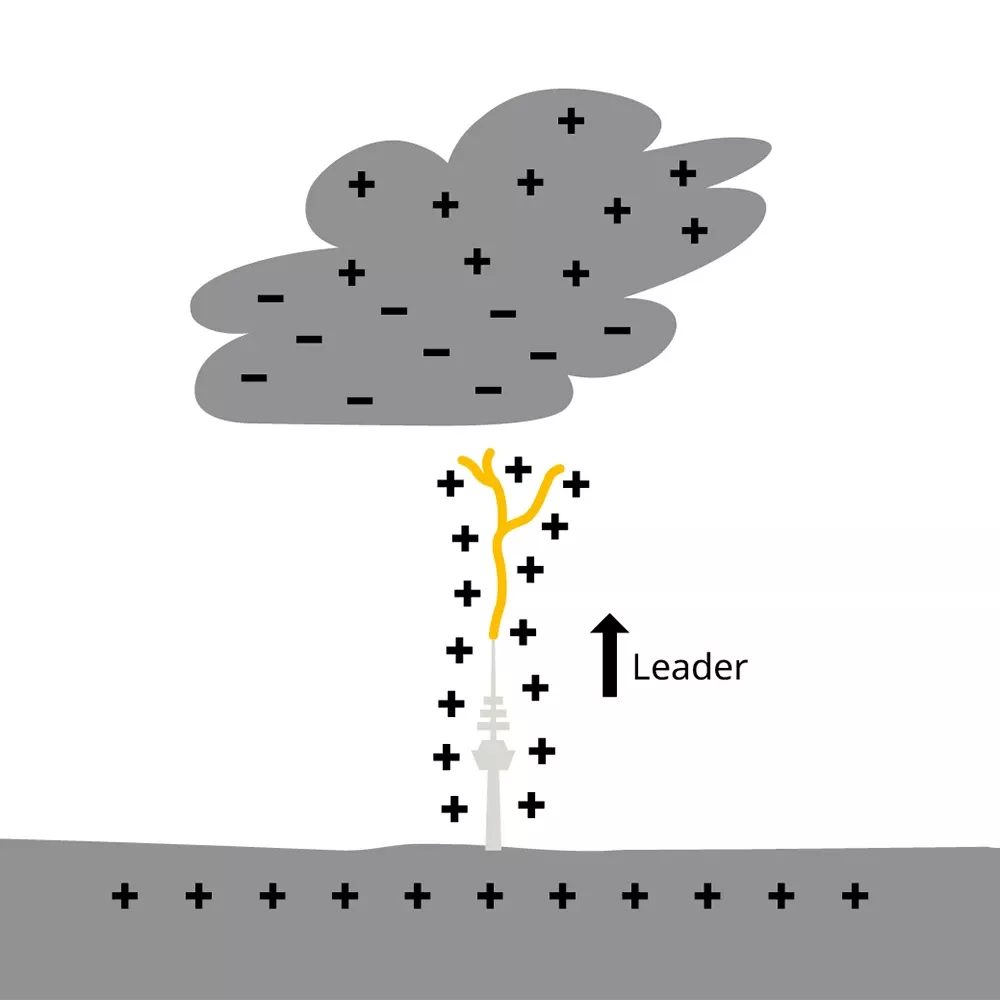 Diagram of a cloud with plus and minus symbols, a yellow upward lightning path labeled "Leader," and a charged ground layer below.