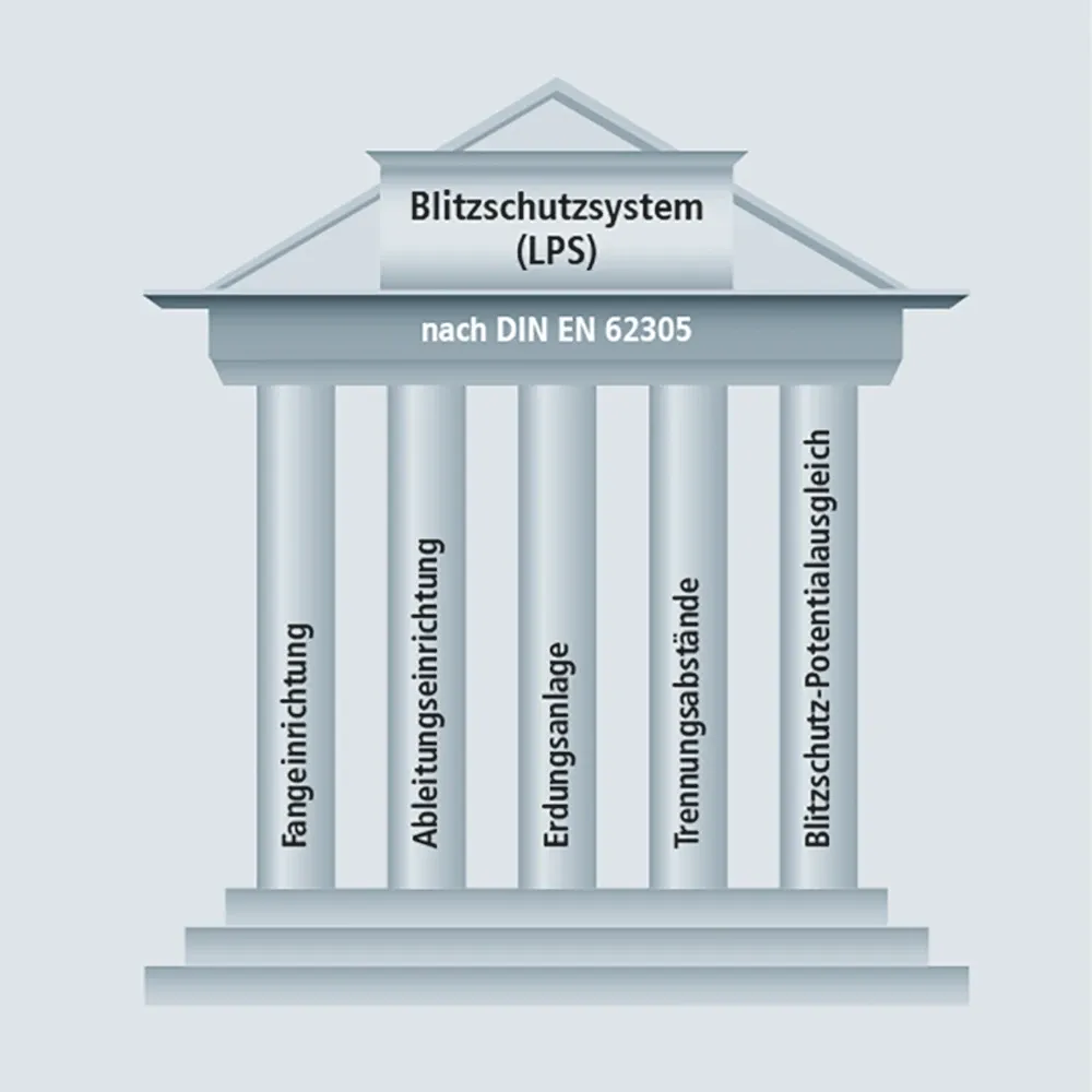 Diagram of a temple-style structure labeled “Blitzschutzsystem (LPS) nach DIN EN 62305” with five columns named in German.