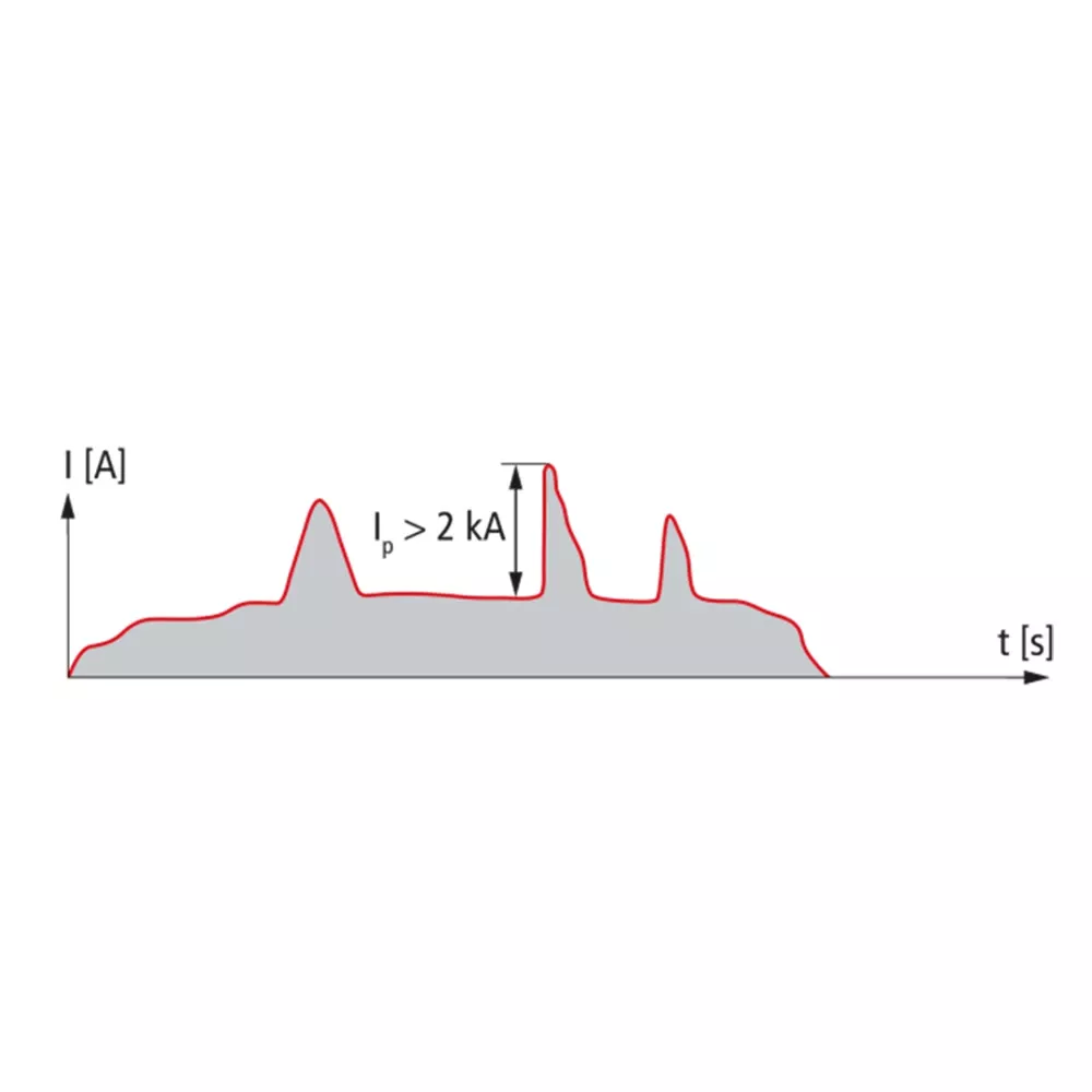Line graph of electric current I in amperes over time in seconds, with peaks marked and label "Ip > 2 kA".
