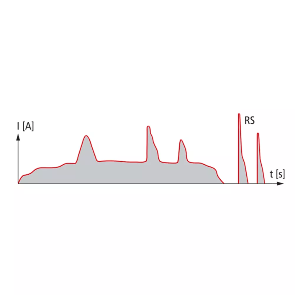 Line graph of electric current I over time, showing multiple peaks and two sharp spikes labeled "RS".