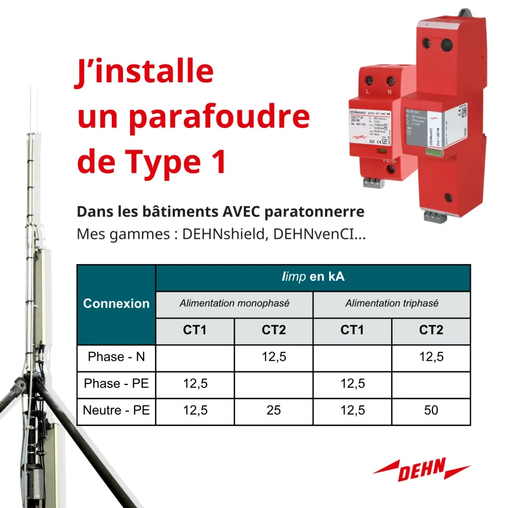 Infographic showing Type 1 surge protector installation with lightning rod, products and connection current table (Iimp in kA).