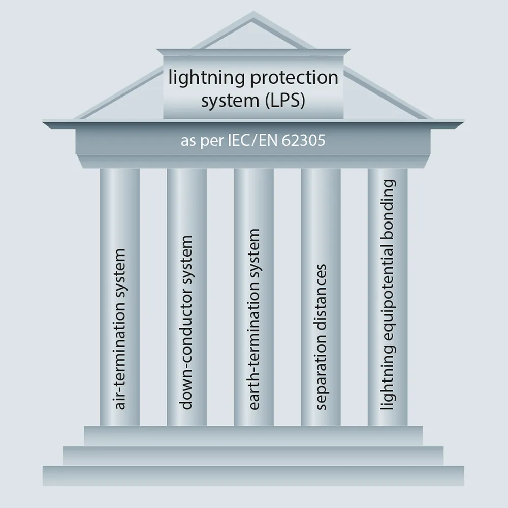  lightning protection system (LPS)